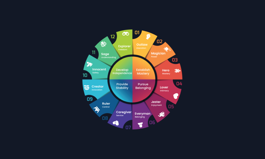 12 archetipi brand identity schema